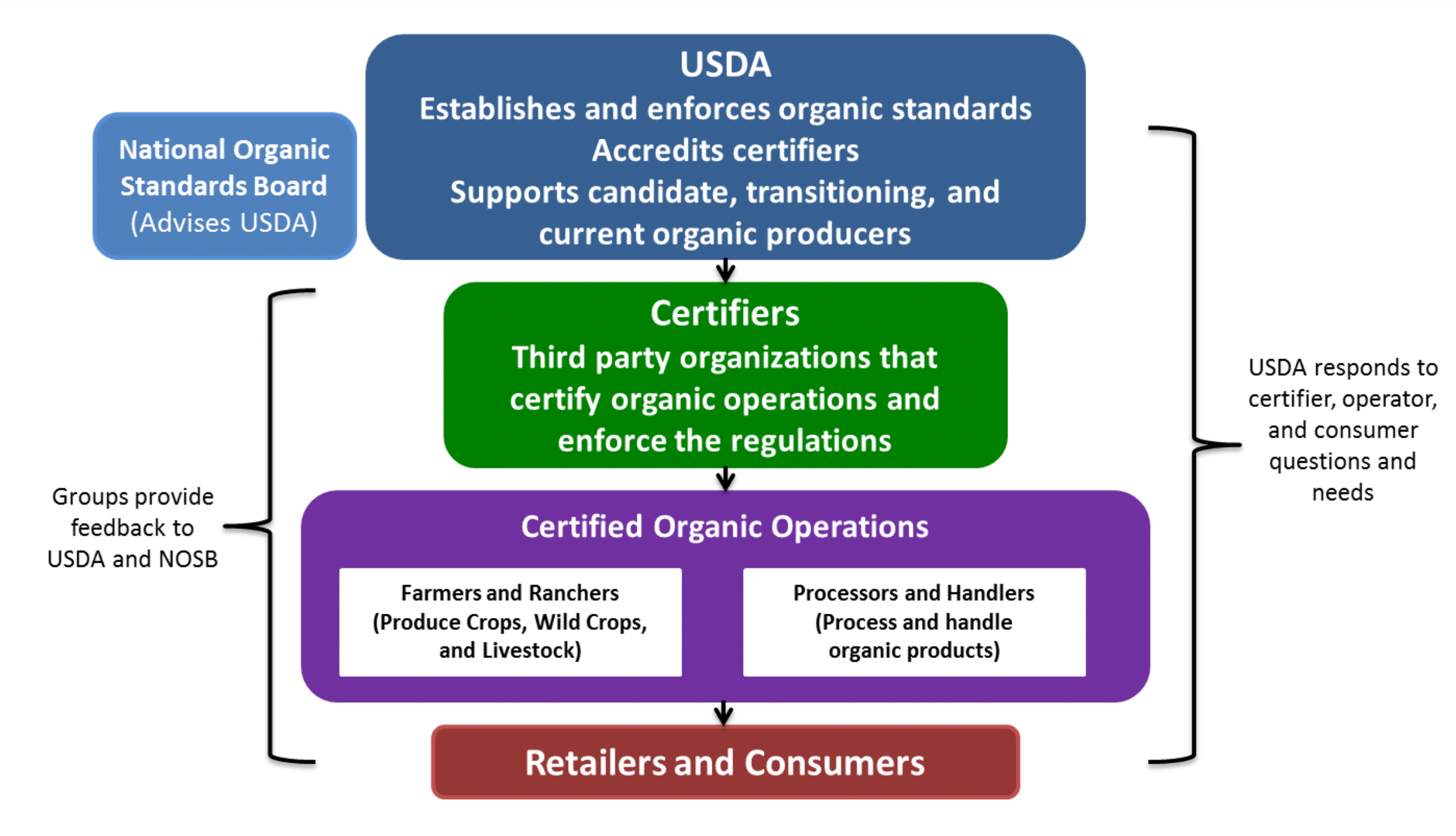 Diagram of the USDA organic program structure, as described above in the text.