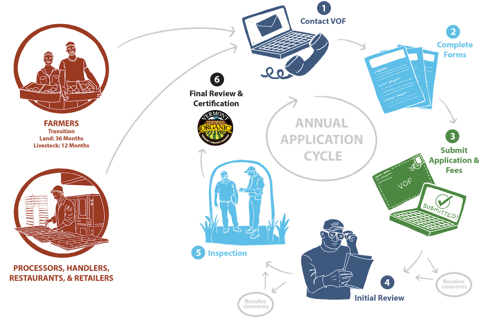 Diagram of the VOF certification process, as outlined below in the text.